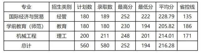 温州大学专升本录取分数线