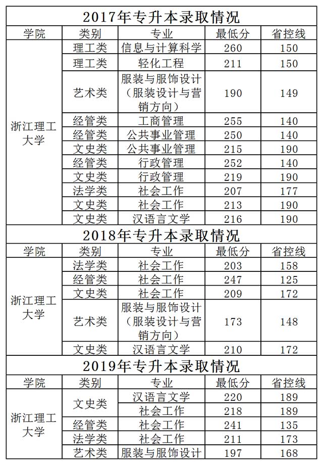 2020年浙江理工大学专升本录取分数线是多少?