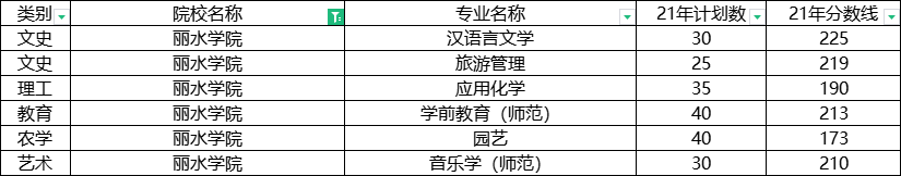 2021年丽水学院专升本录取分数线.png