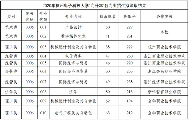 2020年杭州电子科技大学专升本录取分数线.jpg