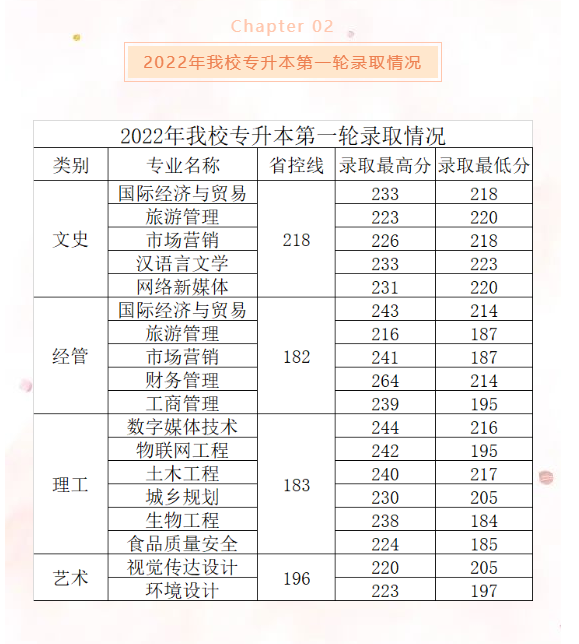 2022年浙江树人学院专升本录取分数线.png