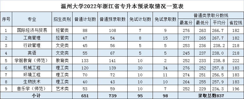 温州大学专升本分数线