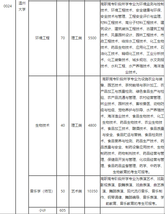 温州大学专升本招生计划