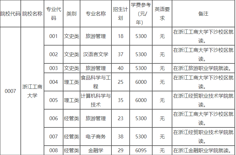 浙江工商大学专升本招生计划