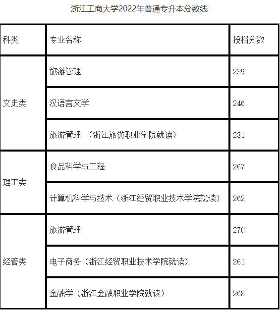 浙江工商大学专升本录取分数线