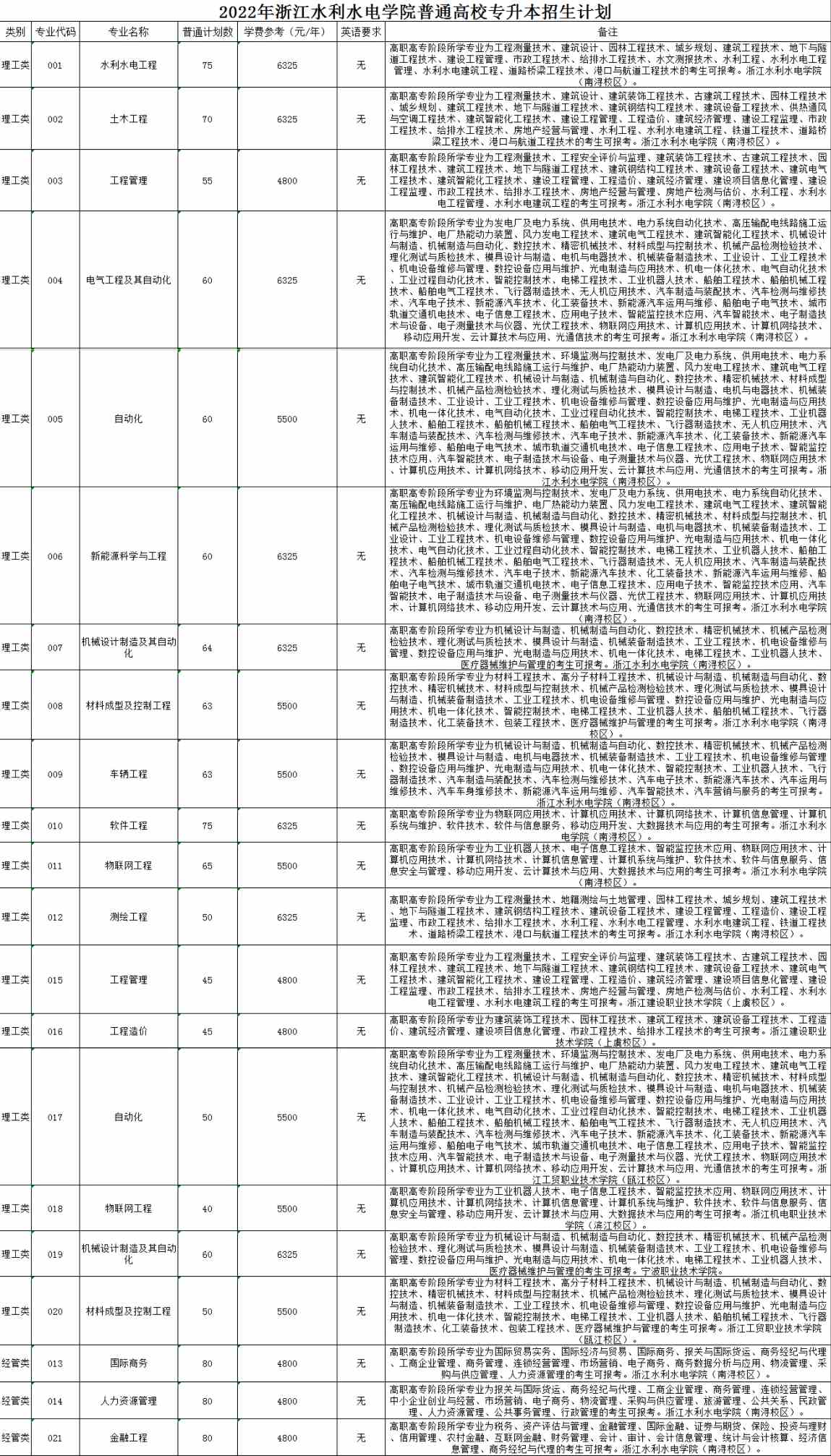 浙江水利水电学院专升本招生计划