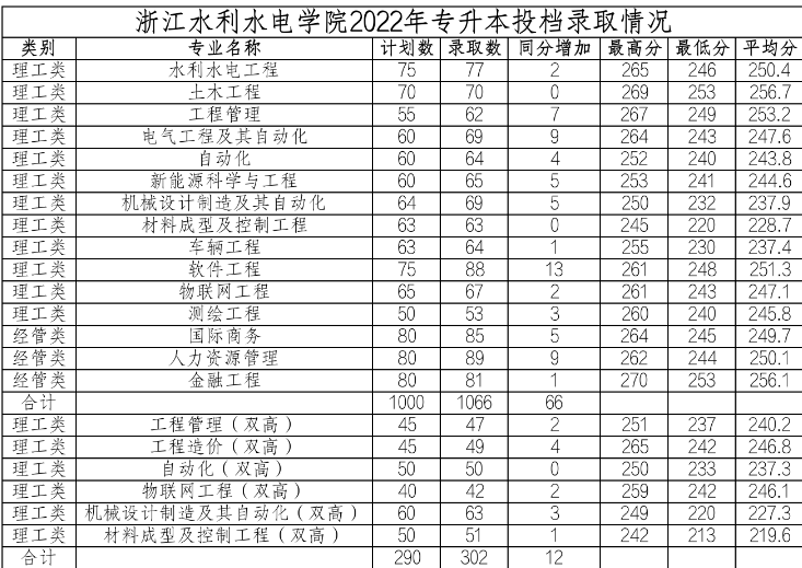 浙江水利水电学院专升本录取分数线