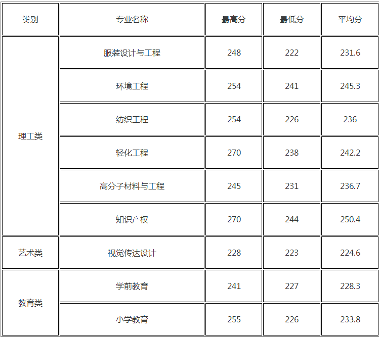 嘉兴学院专升本录取分数线