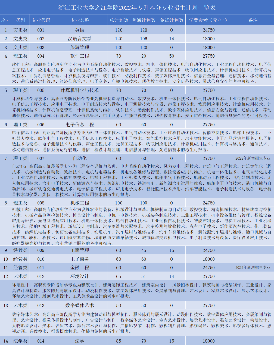 浙江工业大学之江学院专升本招生计划