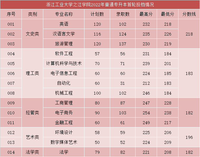 浙江工业大学之江学院专升本分数线