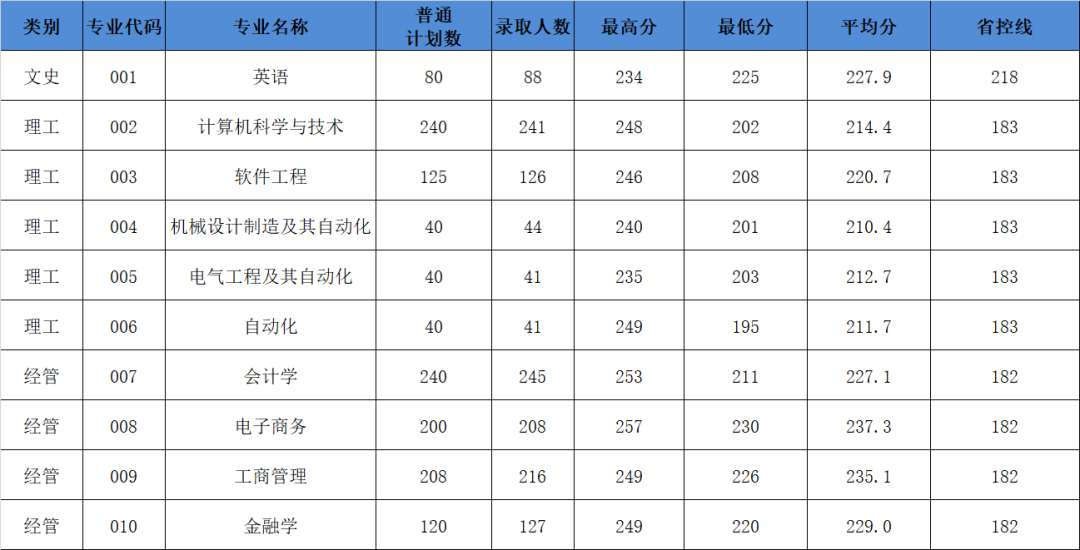 杭州电子科技大学信息工程学院专升本录取分数线