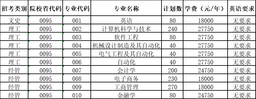 杭州电子科技大学信息工程学院专升本招生计划