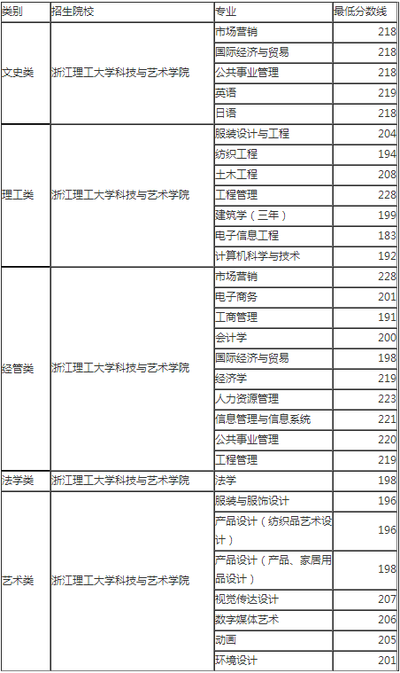 浙江理工大学科技与艺术学院专升本录取分数线