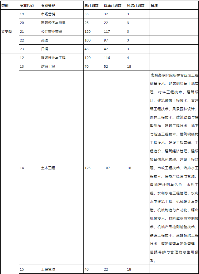 浙江理工大学科技与艺术学院专升本招生计划