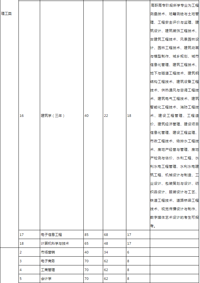 浙江理工大学科技与艺术学院专升本招生计划