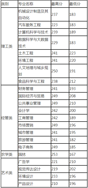 浙江农林大学暨阳学院专升本录取分数线