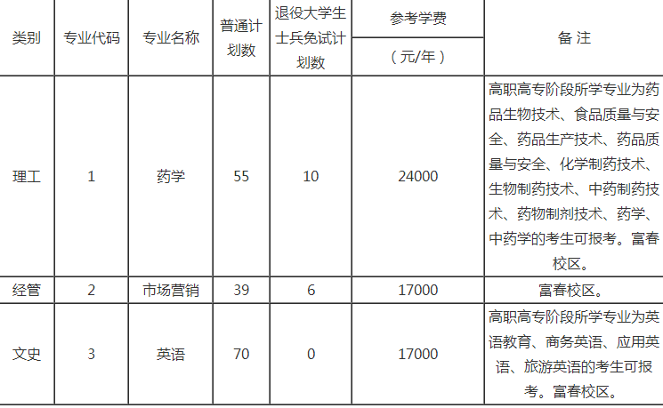 浙江中医药大学滨江学院专升本招生计划