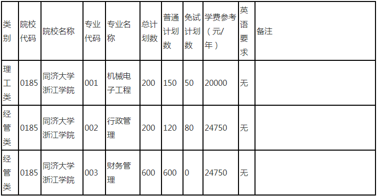 同济大学浙江学院专升本招生计划