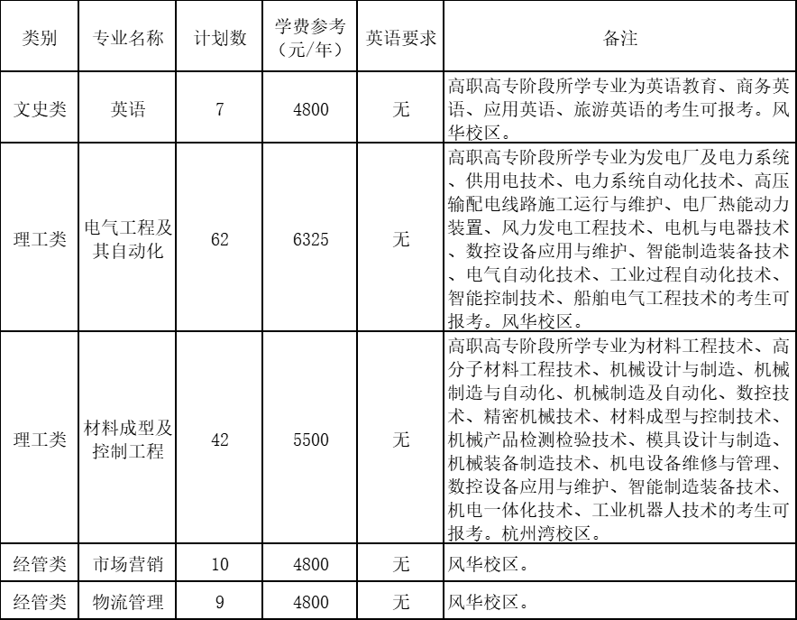 宁波工程学院退役大学生士兵免试专升本招生计划表