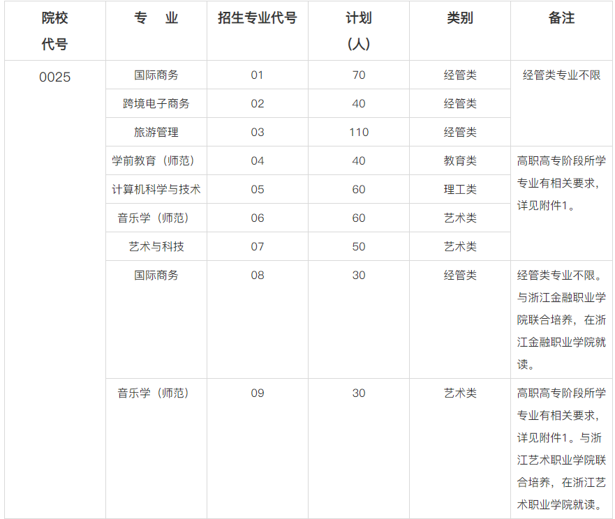 浙江外国语学院专升本招生计划