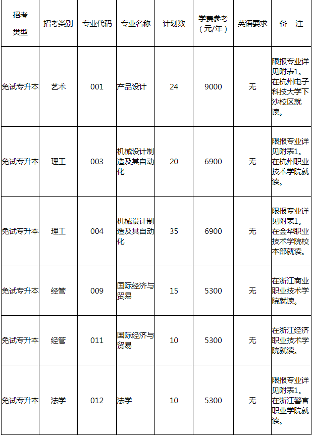 杭州电子科技大学退役大学生士兵免试专升本招生计划