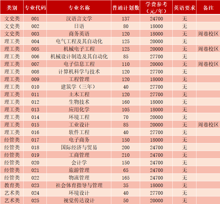 宁波大学科学技术学院专升本招生计划