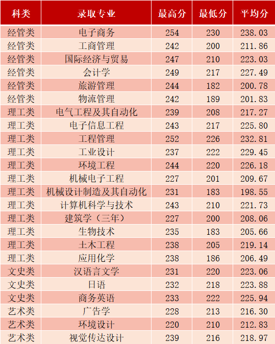 宁波大学科学技术学院专升本录取情况