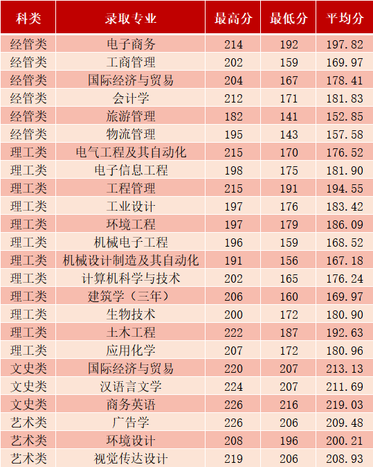 宁波大学科学技术学院专升本录取情况