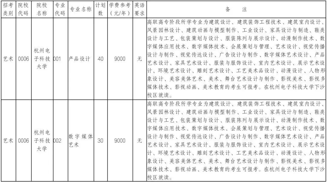 杭州电子科技大学专升本招生计划