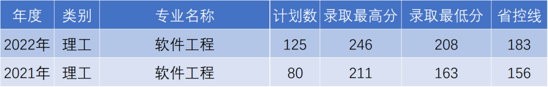 杭州电子科技大学信息工程学院专升本软件工程录取