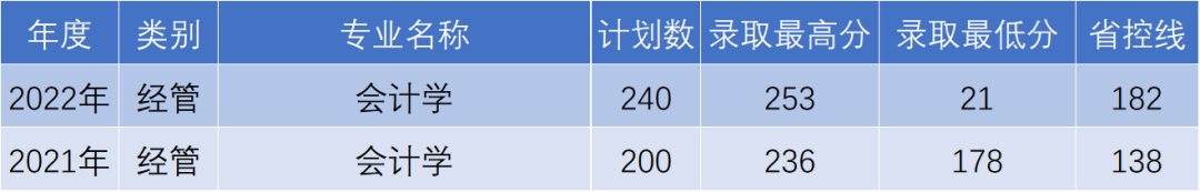 杭州电子科技大学信息工程学院专升本会计录取