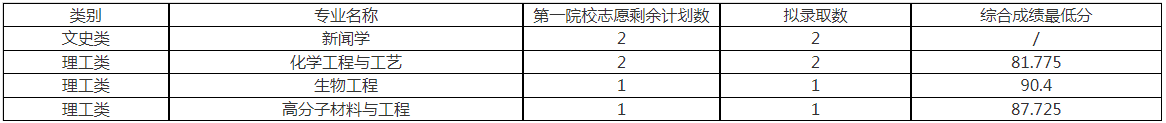 浙大宁波理工学院退役大学生士兵免试专升本(第二院校志愿)拟录取情况