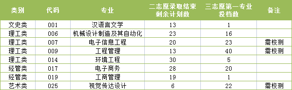 宁波大学科学技术学院退役大学生士兵免试专升本