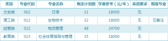 2023年宁波大学科学技术学院专升本招生征求志愿计划