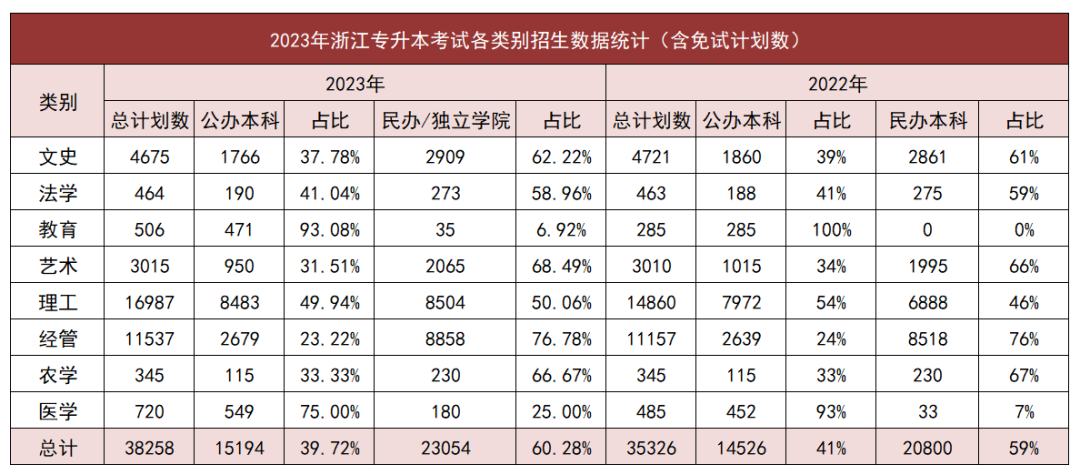 专升本招生计划数