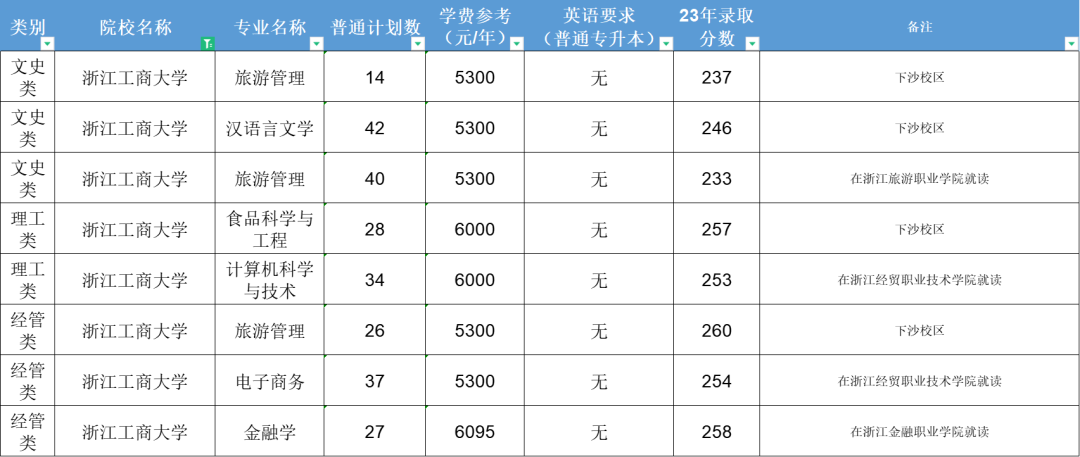 2023浙江工商大学录取分数