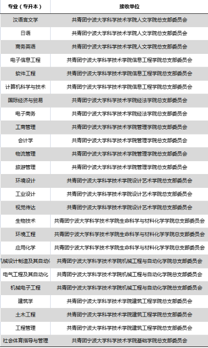 宁波大学科学技术学院专升本