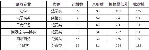 浙江万里学院专升本