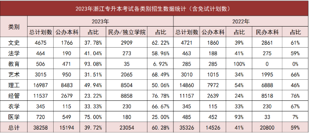 浙江省专升本