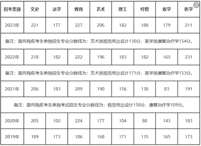 专升本竞争有多激烈