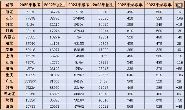 专升本竞争有多激烈