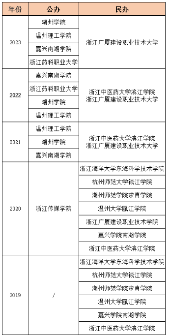 2024年浙江统招专升本会有哪些学校