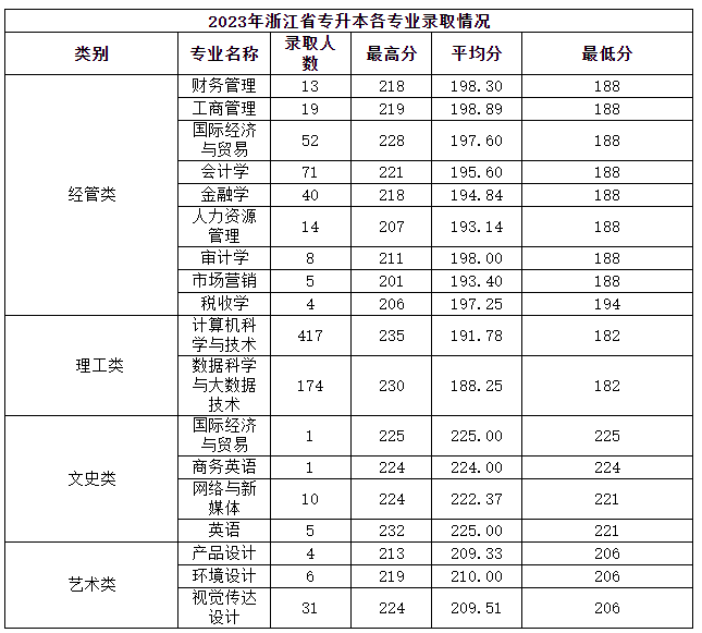 温州商学院专升本