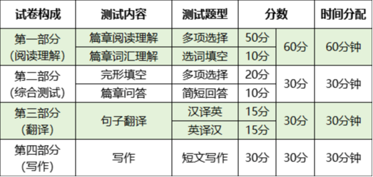 浙江专升本考试科目题型及分值汇总