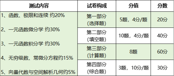 浙江专升本考试科目题型及分值汇总