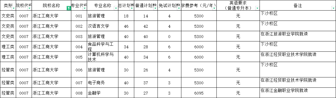 2024年浙江工商大学专升本报考分析