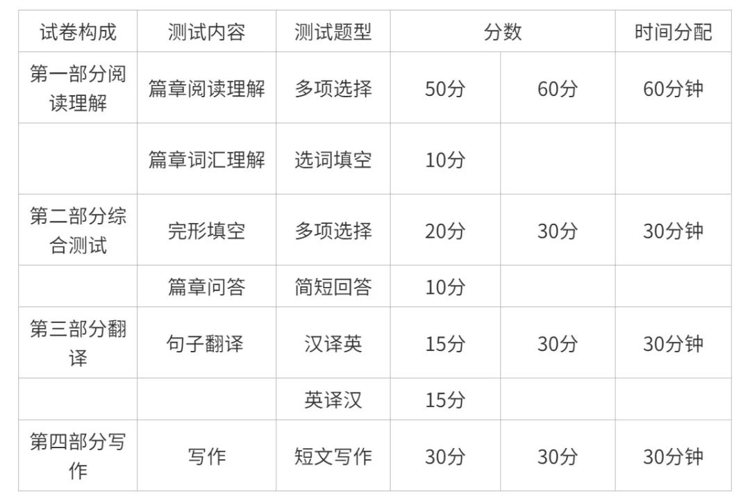 2024年浙江专升本考试科目《大学英语》考试内容