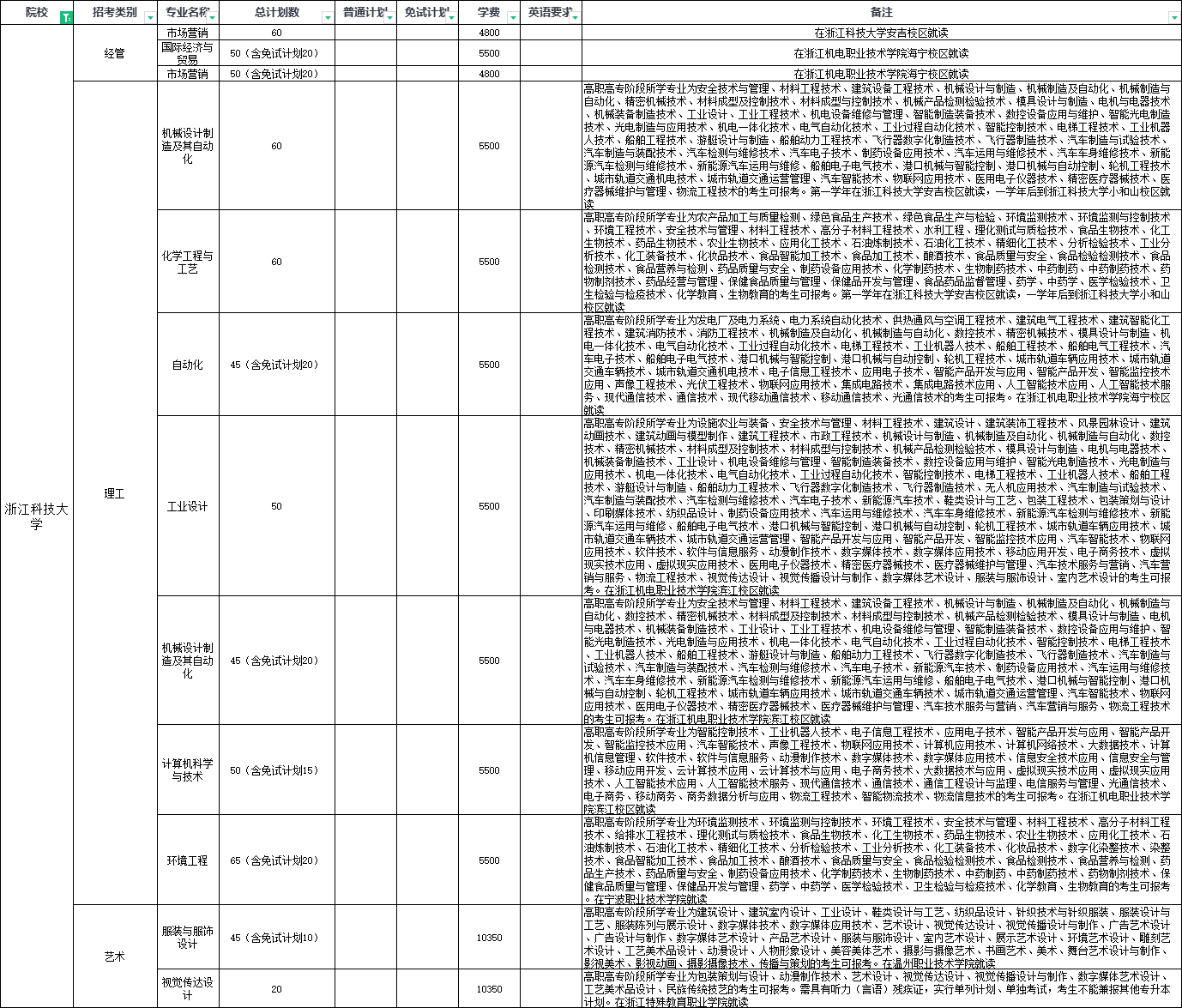 2024年浙江科技大学专升本招生简章