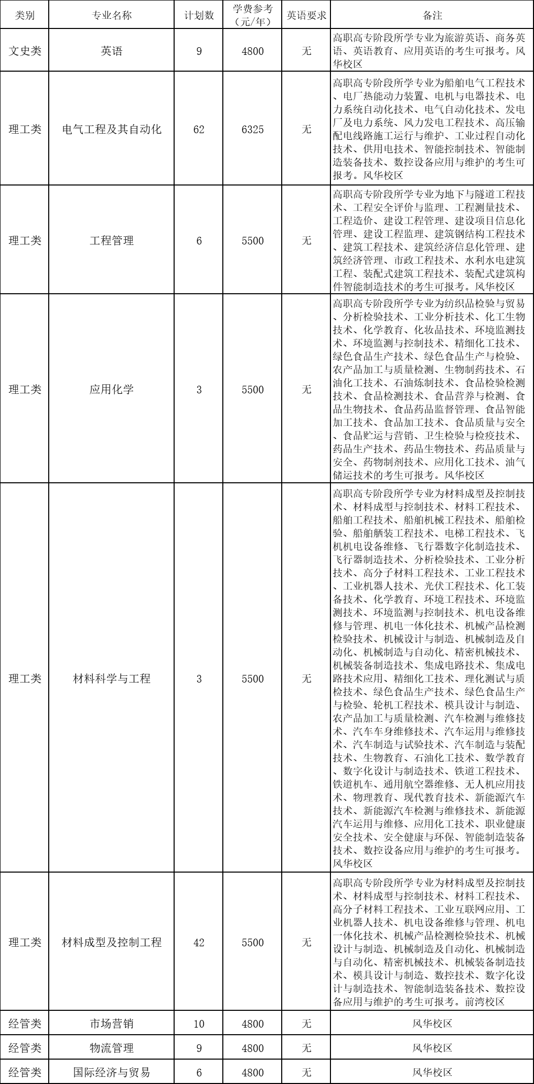 2024年宁波工程学院专升本退役大学生士兵免试招生简章