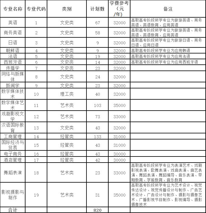 2024年浙江越秀外国语学院专升本招生公告